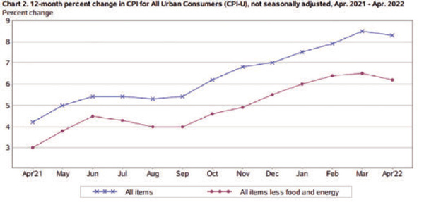 cpi consumer price index chart