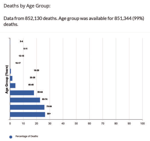 cdc covid death by age chart