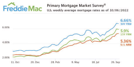 freddie mac mortgage rates chart oct 2022