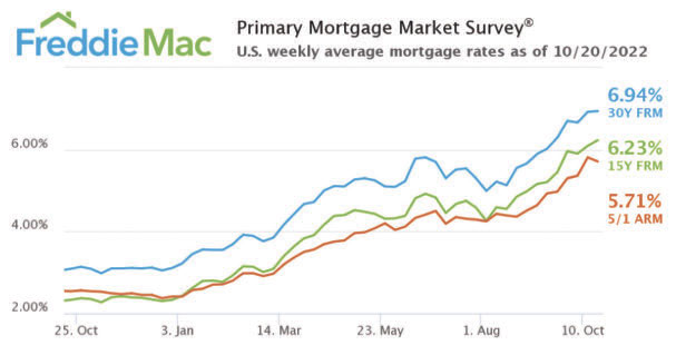 mortgage rates october 2022