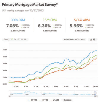mortgage rates october 27, 2022