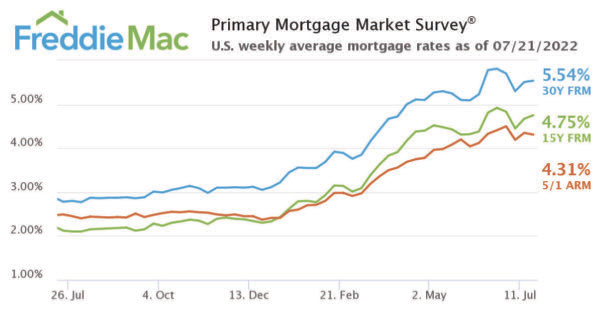 mortgage rates chart july 2022