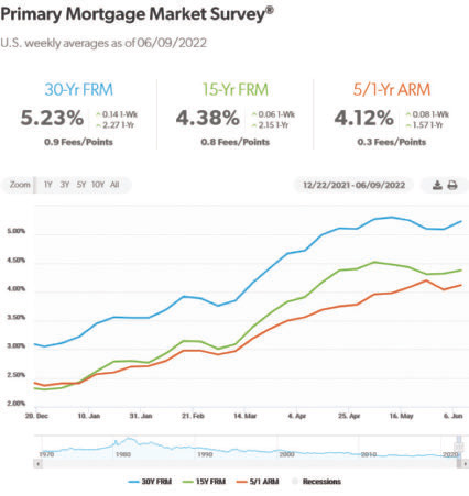 mortgage market survey chart