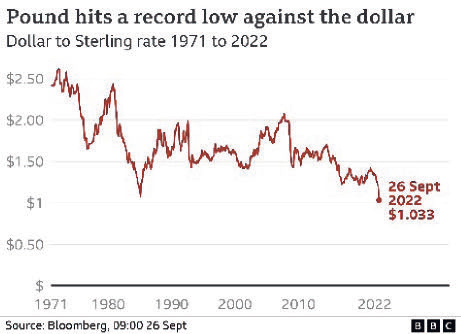 english pound versus dollar chart