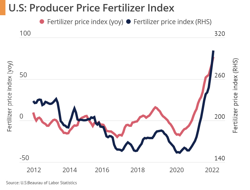 fertilizer price index